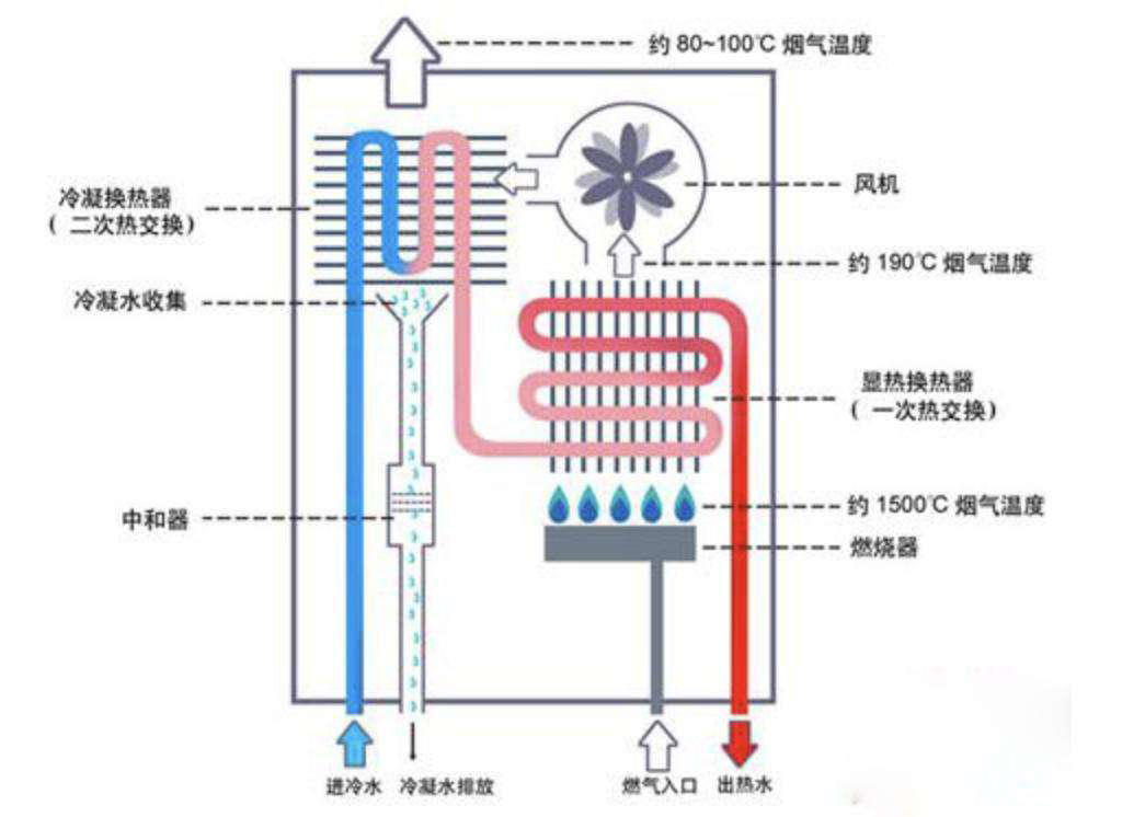 电热水器VS燃气热水器优缺点_3000w的热水器一天用电_燃气热水器与电热水器对比