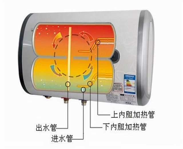 3000w的热水器一天用电_双内胆设计解决水量焦虑_电热水器热水输出率90%以上